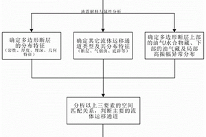 评价多边形断层在流体运移过程中作用的方法、系统、介质