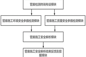 基于可视化的地下电缆管廊施工安全监测预警分析系统