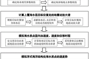 海洋场地地震激励下海水速度势的模拟方法