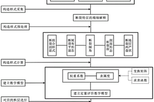 基于构造样式分析定量表征断裂力学性质的方法