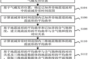 基于地震波形曲率的含气性检测方法及检测系统