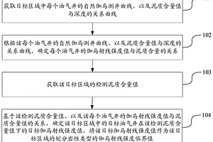 确定划分岩性类型的伽马射线强度临界值的方法及装置