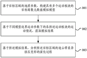 造山带差异挤压变形过程的离散元模拟方法及装置