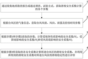 台风区滑坡稳定性评价方法