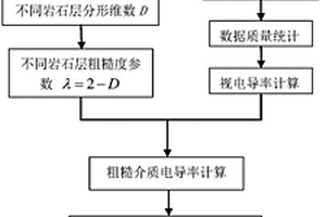 基于地下粗糙介质模型的电磁广义趋肤深度计算方法