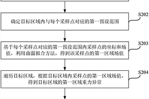 获得剩余重力异常的方法及装置