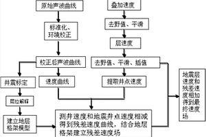 将测井速度和地震速度结合建立三维速度场的方法