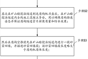 矿山法接收盾构机并盾构空推施工方法