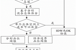 基于混合总体筛分的资源量估算方法