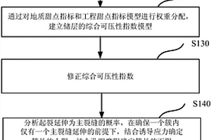 水平井分段压裂簇射孔方案优化方法