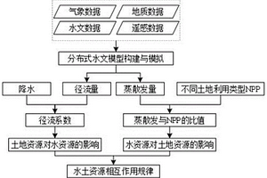 水土资源互馈作用机制识别方法及系统