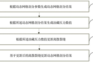 非结构化动态网格剖分方法及装置