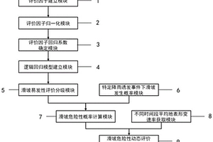 公路走廊滑坡危险性动态评价方法、评价系统及设备