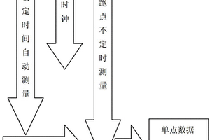 地球电磁场场源修正的物探方法及测量装置