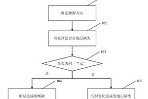 三角洲前缘沉积小层对比中小断点识别的方法