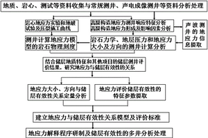 LogGMIR测井地应力识别优质储层的方法