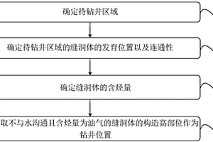 确定钻井位置的方法及装置