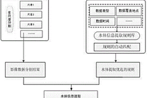 基于规则的大范围水体信息遥感自动提取系统及方法