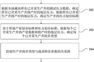 预测全油藏产区类型的方法及装置