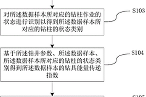 钻井参数的控制方法及装置