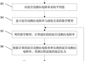 沉积盆地的超压预测方法