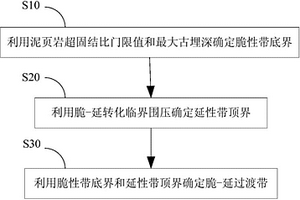 泥页岩脆‑延过渡带确定方法