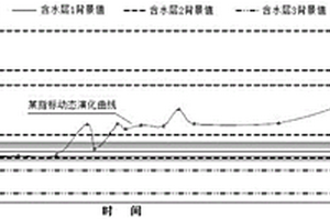 适用于复杂地下水环境的矿井水害演化趋势预测方法