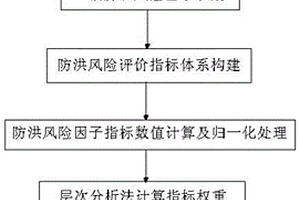 调水工程防洪风险识别及评价方法