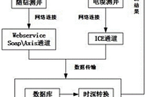 井场实时测井多元数据的传输方法