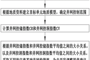 缝洞型油藏基础井网完善程度的评价方法