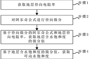 可动水饱和度的评价方法、装置、电子设备及介质