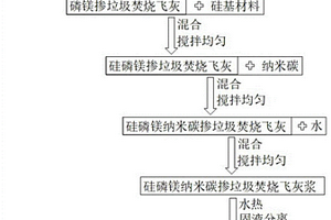 基于磷酸镁水泥实现垃圾焚烧飞灰无害化的改进方法