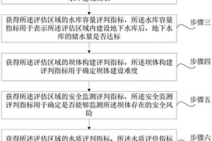 煤矿地下水库技术适用性的评判方法