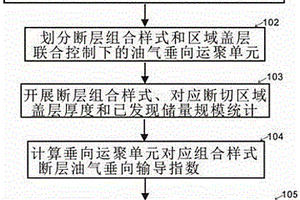 基于压扭断层组合样式的油气垂向输导能力评价方法