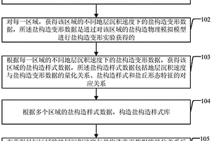 盐构造样式分析方法、装置及系统