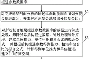 不同复合比下盾构掘进参数安全监控评价方法及系统