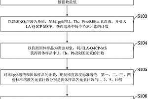 基于在线溶液校正的固体样品原位微区微量元素测定方法