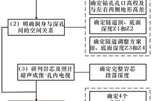 铁路隧道深孔水压致裂法地应力测点布置方法