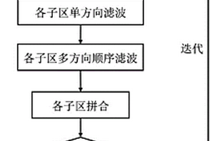 月球卫星重力异常数据的全方向滤波方法及系统