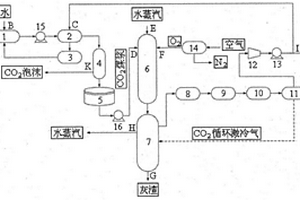 二氧化碳煤浆的制备与气化系统