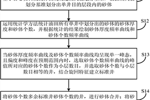 基于砂体统计学的油藏小层划分方法及装置