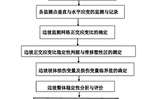 基于正交应变比的土层边坡稳定性测定方法