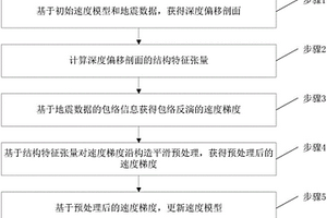 克服全波形反演周波跳跃的方法及系统