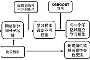 机器学习框架下考虑空间约束的地震储层预测方法