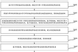 不整合油气藏规模预测方法以及装置