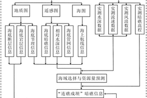 基于“连礁成道”开发海洋潮流能资源的方法