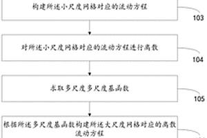 基于多尺度混合有限元的流动单元数值模拟方法