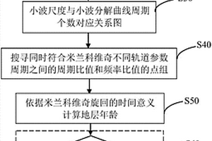 识别沉积地层中的米兰科维奇周期的方法及系统