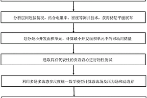 页岩气井间距优化开采方法