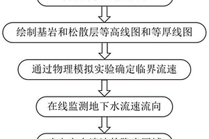 监测突水溃沙灾害的方法